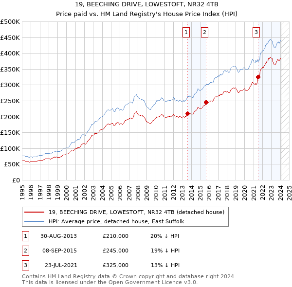 19, BEECHING DRIVE, LOWESTOFT, NR32 4TB: Price paid vs HM Land Registry's House Price Index