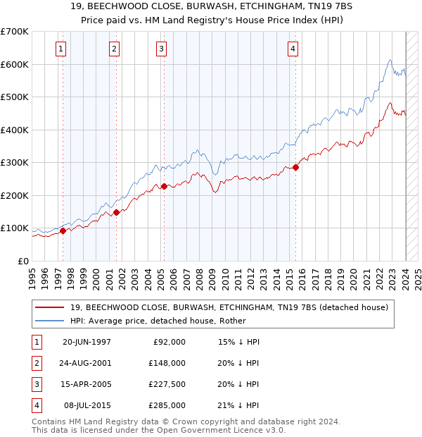 19, BEECHWOOD CLOSE, BURWASH, ETCHINGHAM, TN19 7BS: Price paid vs HM Land Registry's House Price Index