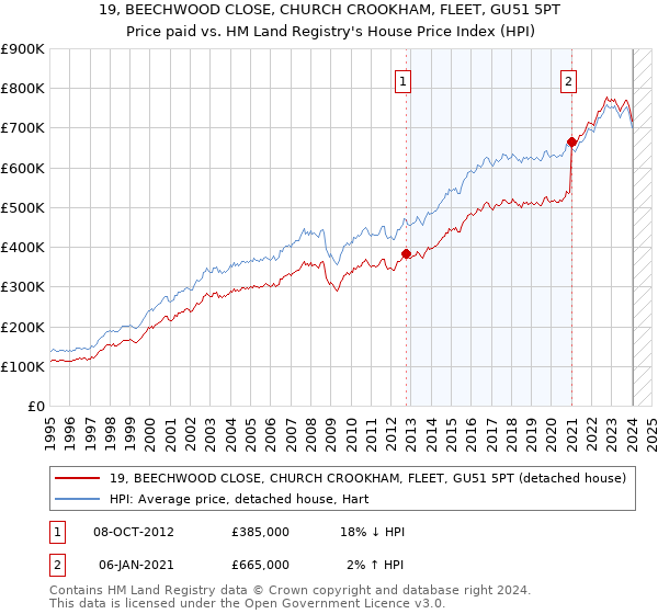 19, BEECHWOOD CLOSE, CHURCH CROOKHAM, FLEET, GU51 5PT: Price paid vs HM Land Registry's House Price Index