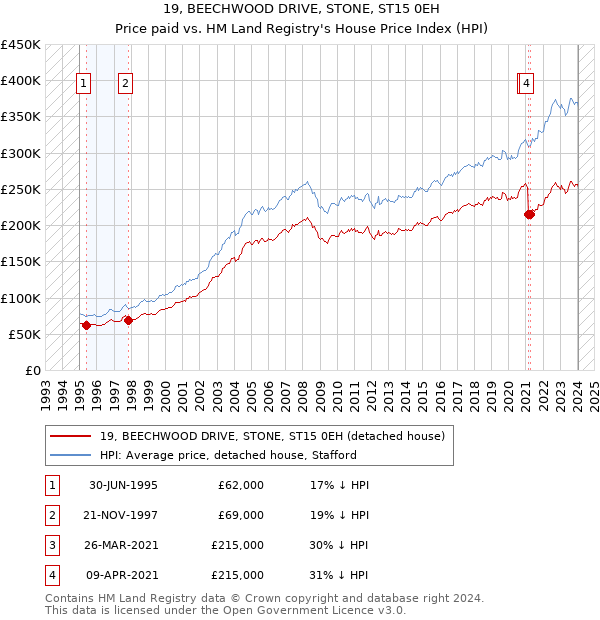 19, BEECHWOOD DRIVE, STONE, ST15 0EH: Price paid vs HM Land Registry's House Price Index