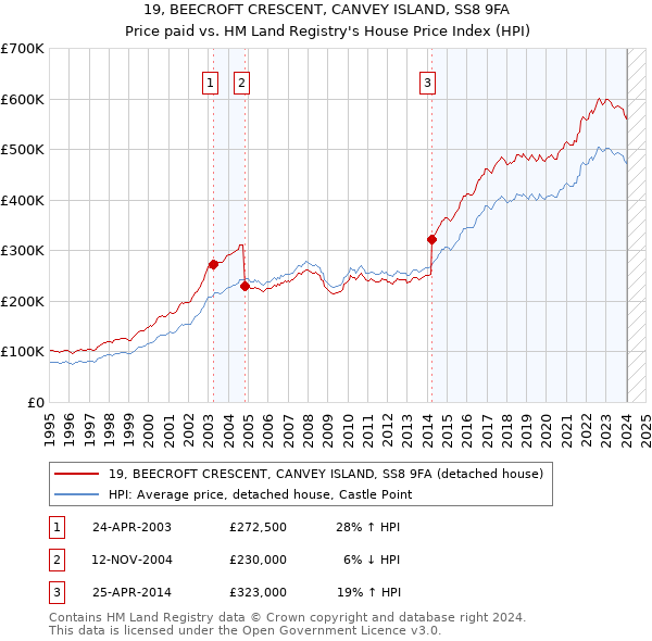 19, BEECROFT CRESCENT, CANVEY ISLAND, SS8 9FA: Price paid vs HM Land Registry's House Price Index
