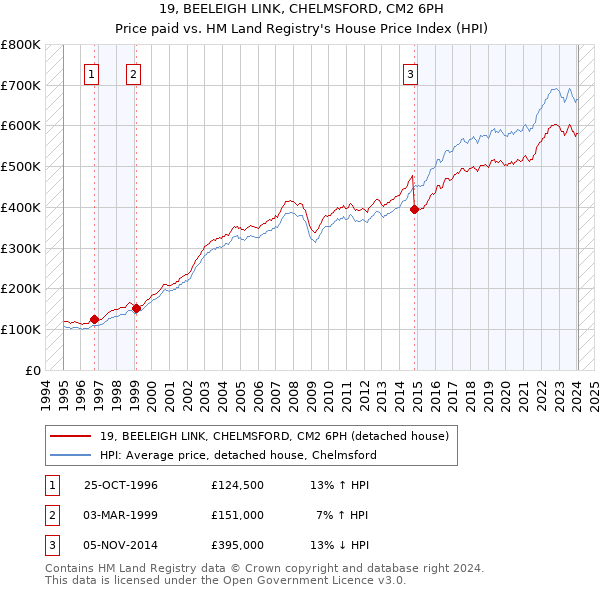 19, BEELEIGH LINK, CHELMSFORD, CM2 6PH: Price paid vs HM Land Registry's House Price Index