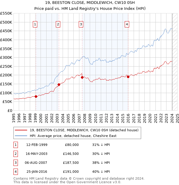 19, BEESTON CLOSE, MIDDLEWICH, CW10 0SH: Price paid vs HM Land Registry's House Price Index