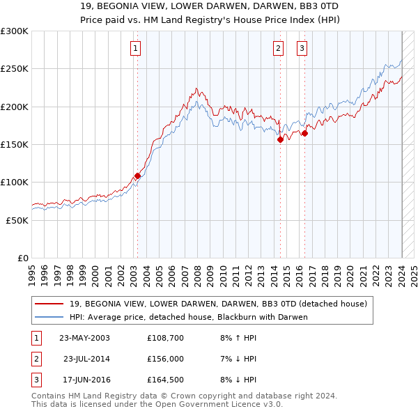 19, BEGONIA VIEW, LOWER DARWEN, DARWEN, BB3 0TD: Price paid vs HM Land Registry's House Price Index