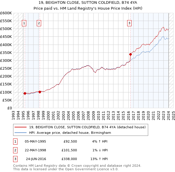 19, BEIGHTON CLOSE, SUTTON COLDFIELD, B74 4YA: Price paid vs HM Land Registry's House Price Index
