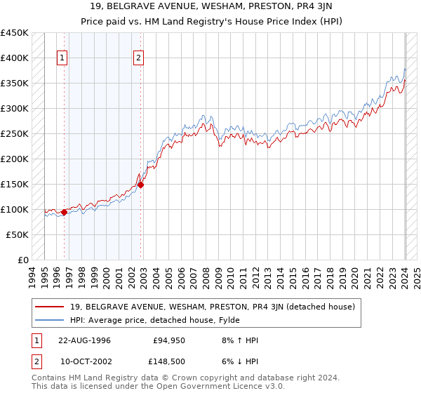 19, BELGRAVE AVENUE, WESHAM, PRESTON, PR4 3JN: Price paid vs HM Land Registry's House Price Index