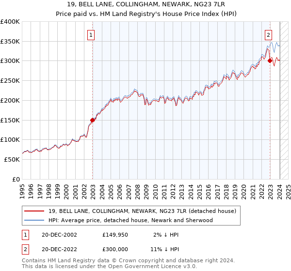 19, BELL LANE, COLLINGHAM, NEWARK, NG23 7LR: Price paid vs HM Land Registry's House Price Index