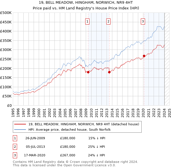 19, BELL MEADOW, HINGHAM, NORWICH, NR9 4HT: Price paid vs HM Land Registry's House Price Index