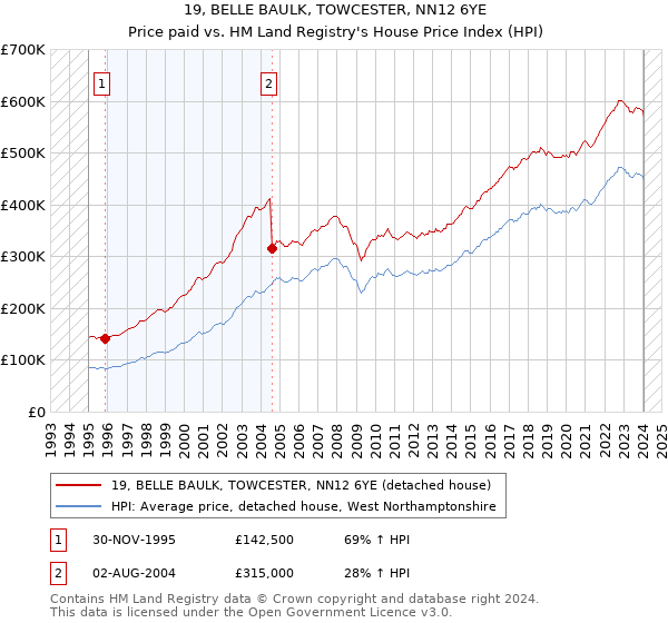 19, BELLE BAULK, TOWCESTER, NN12 6YE: Price paid vs HM Land Registry's House Price Index