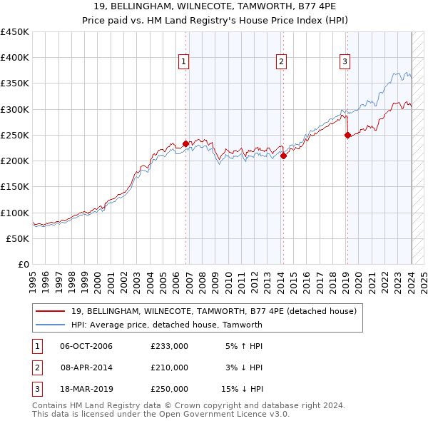 19, BELLINGHAM, WILNECOTE, TAMWORTH, B77 4PE: Price paid vs HM Land Registry's House Price Index