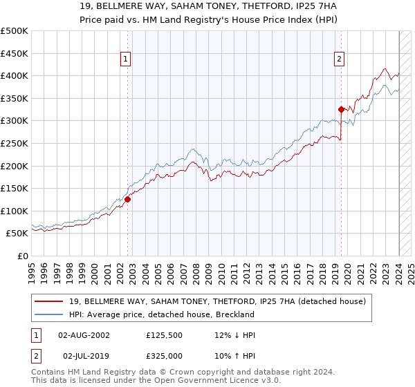 19, BELLMERE WAY, SAHAM TONEY, THETFORD, IP25 7HA: Price paid vs HM Land Registry's House Price Index