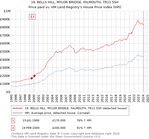 19, BELLS HILL, MYLOR BRIDGE, FALMOUTH, TR11 5SH: Price paid vs HM Land Registry's House Price Index