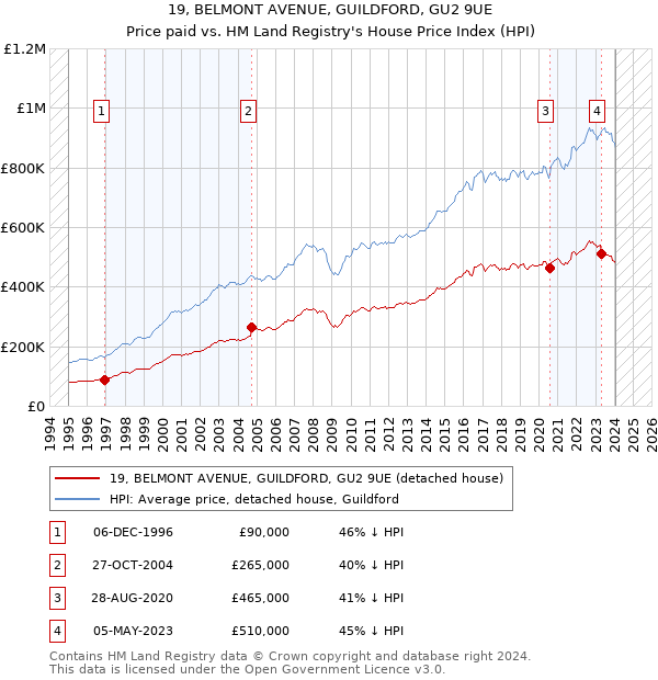 19, BELMONT AVENUE, GUILDFORD, GU2 9UE: Price paid vs HM Land Registry's House Price Index