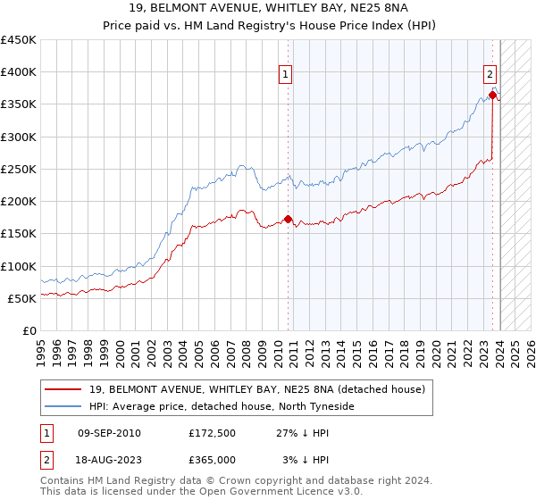 19, BELMONT AVENUE, WHITLEY BAY, NE25 8NA: Price paid vs HM Land Registry's House Price Index