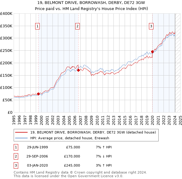 19, BELMONT DRIVE, BORROWASH, DERBY, DE72 3GW: Price paid vs HM Land Registry's House Price Index