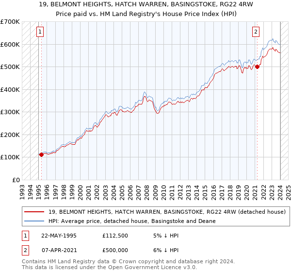 19, BELMONT HEIGHTS, HATCH WARREN, BASINGSTOKE, RG22 4RW: Price paid vs HM Land Registry's House Price Index