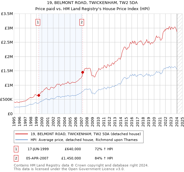 19, BELMONT ROAD, TWICKENHAM, TW2 5DA: Price paid vs HM Land Registry's House Price Index
