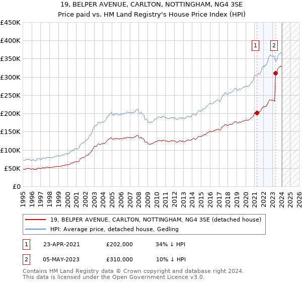 19, BELPER AVENUE, CARLTON, NOTTINGHAM, NG4 3SE: Price paid vs HM Land Registry's House Price Index