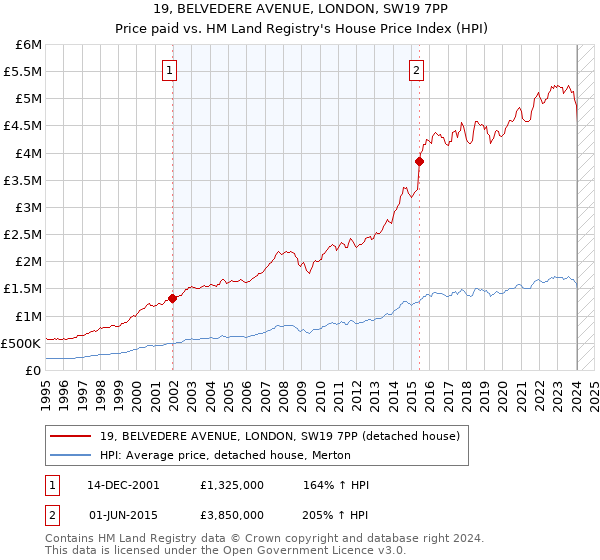 19, BELVEDERE AVENUE, LONDON, SW19 7PP: Price paid vs HM Land Registry's House Price Index