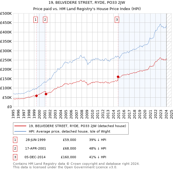 19, BELVEDERE STREET, RYDE, PO33 2JW: Price paid vs HM Land Registry's House Price Index