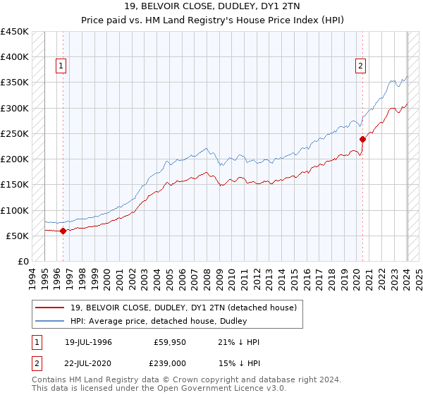 19, BELVOIR CLOSE, DUDLEY, DY1 2TN: Price paid vs HM Land Registry's House Price Index