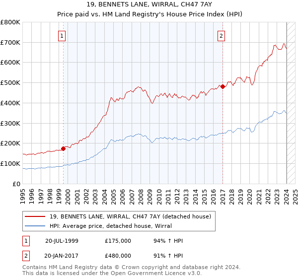 19, BENNETS LANE, WIRRAL, CH47 7AY: Price paid vs HM Land Registry's House Price Index