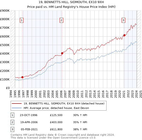 19, BENNETTS HILL, SIDMOUTH, EX10 9XH: Price paid vs HM Land Registry's House Price Index