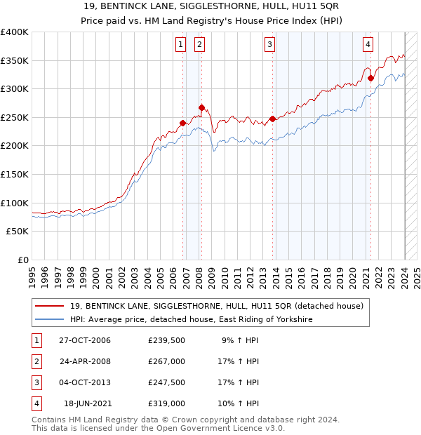 19, BENTINCK LANE, SIGGLESTHORNE, HULL, HU11 5QR: Price paid vs HM Land Registry's House Price Index