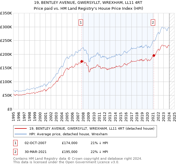 19, BENTLEY AVENUE, GWERSYLLT, WREXHAM, LL11 4RT: Price paid vs HM Land Registry's House Price Index