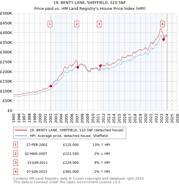 19, BENTY LANE, SHEFFIELD, S10 5NF: Price paid vs HM Land Registry's House Price Index
