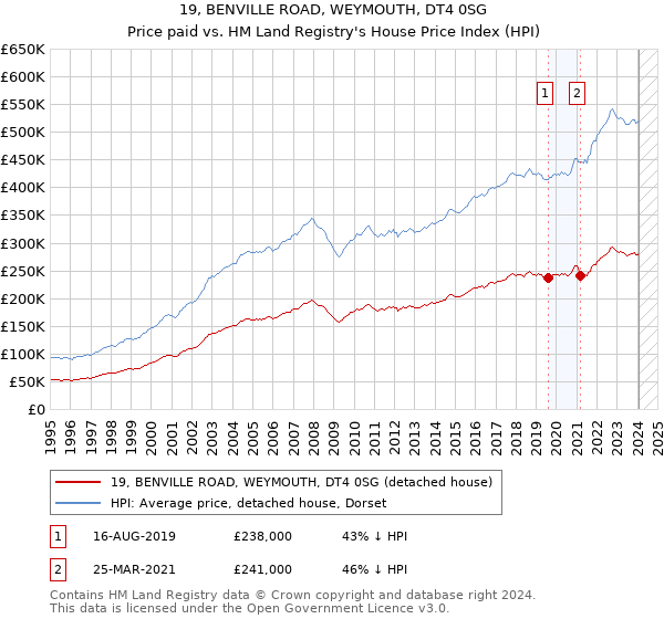 19, BENVILLE ROAD, WEYMOUTH, DT4 0SG: Price paid vs HM Land Registry's House Price Index
