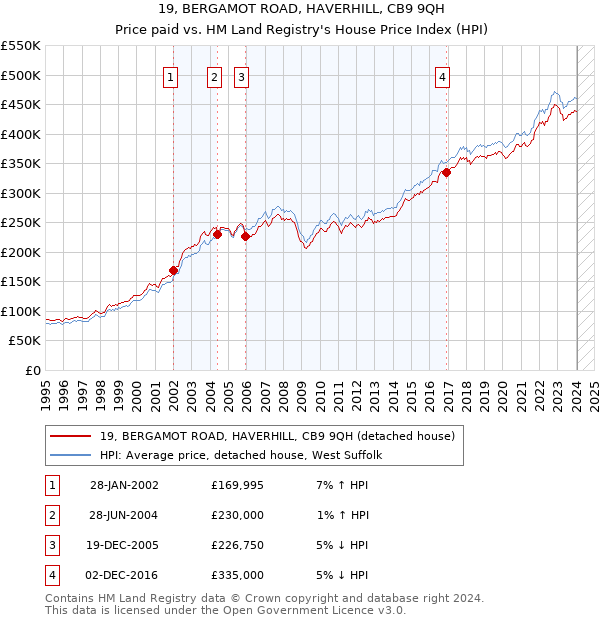 19, BERGAMOT ROAD, HAVERHILL, CB9 9QH: Price paid vs HM Land Registry's House Price Index