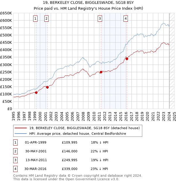 19, BERKELEY CLOSE, BIGGLESWADE, SG18 8SY: Price paid vs HM Land Registry's House Price Index