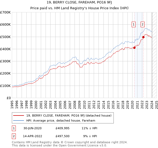 19, BERRY CLOSE, FAREHAM, PO16 9FJ: Price paid vs HM Land Registry's House Price Index