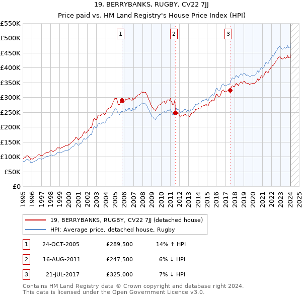 19, BERRYBANKS, RUGBY, CV22 7JJ: Price paid vs HM Land Registry's House Price Index