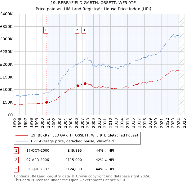 19, BERRYFIELD GARTH, OSSETT, WF5 9TE: Price paid vs HM Land Registry's House Price Index