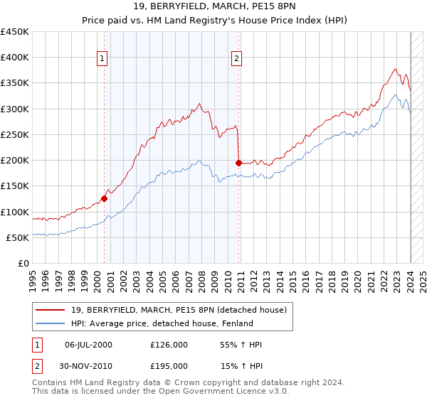 19, BERRYFIELD, MARCH, PE15 8PN: Price paid vs HM Land Registry's House Price Index