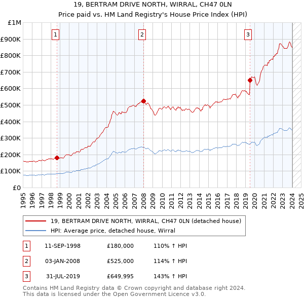 19, BERTRAM DRIVE NORTH, WIRRAL, CH47 0LN: Price paid vs HM Land Registry's House Price Index