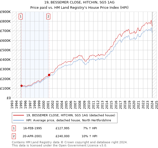 19, BESSEMER CLOSE, HITCHIN, SG5 1AG: Price paid vs HM Land Registry's House Price Index