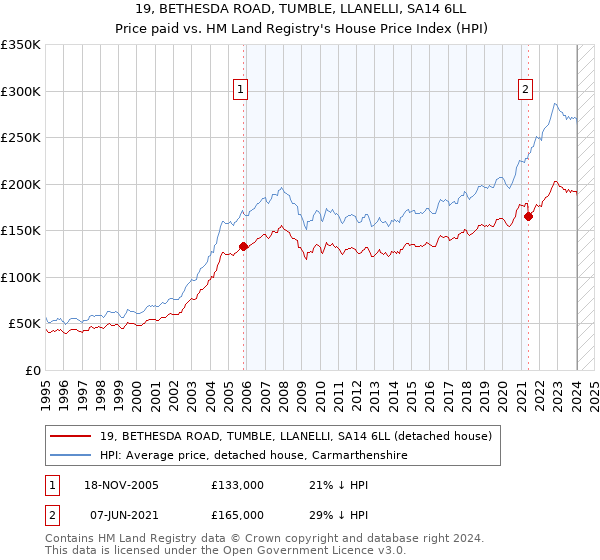 19, BETHESDA ROAD, TUMBLE, LLANELLI, SA14 6LL: Price paid vs HM Land Registry's House Price Index