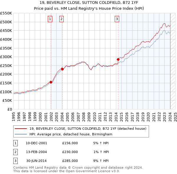 19, BEVERLEY CLOSE, SUTTON COLDFIELD, B72 1YF: Price paid vs HM Land Registry's House Price Index