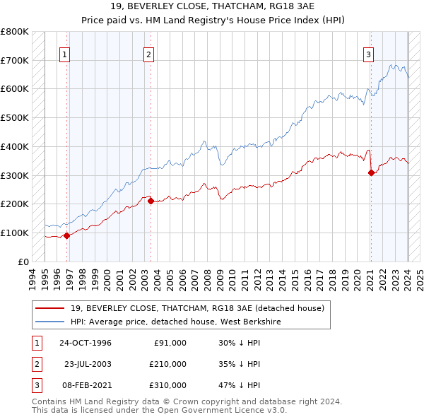 19, BEVERLEY CLOSE, THATCHAM, RG18 3AE: Price paid vs HM Land Registry's House Price Index