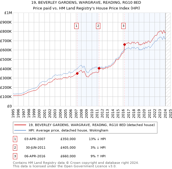 19, BEVERLEY GARDENS, WARGRAVE, READING, RG10 8ED: Price paid vs HM Land Registry's House Price Index