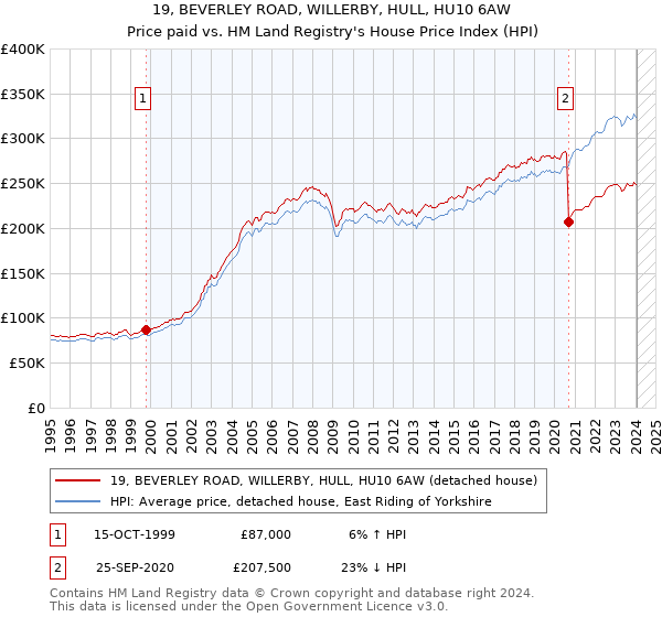 19, BEVERLEY ROAD, WILLERBY, HULL, HU10 6AW: Price paid vs HM Land Registry's House Price Index
