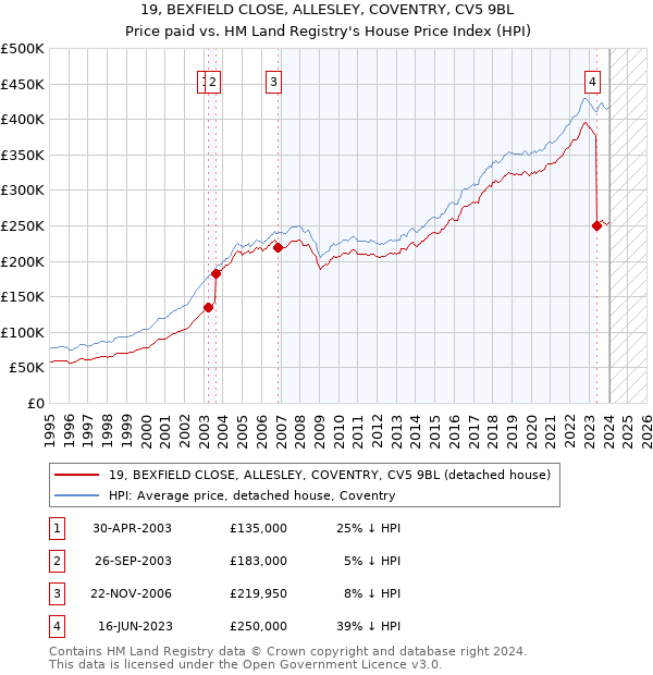 19, BEXFIELD CLOSE, ALLESLEY, COVENTRY, CV5 9BL: Price paid vs HM Land Registry's House Price Index