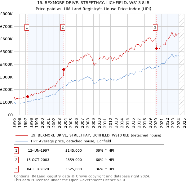 19, BEXMORE DRIVE, STREETHAY, LICHFIELD, WS13 8LB: Price paid vs HM Land Registry's House Price Index