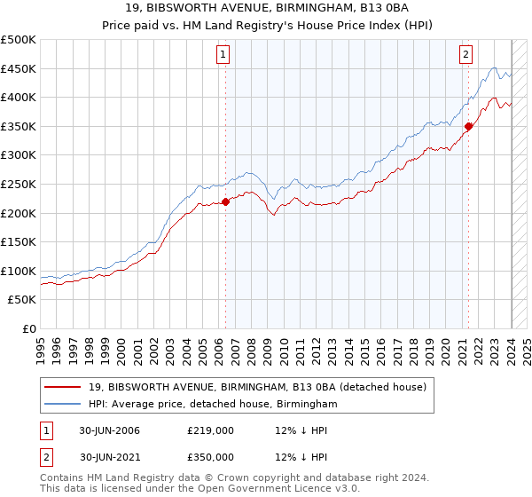 19, BIBSWORTH AVENUE, BIRMINGHAM, B13 0BA: Price paid vs HM Land Registry's House Price Index
