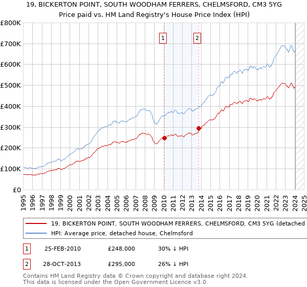 19, BICKERTON POINT, SOUTH WOODHAM FERRERS, CHELMSFORD, CM3 5YG: Price paid vs HM Land Registry's House Price Index