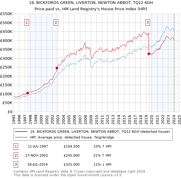 19, BICKFORDS GREEN, LIVERTON, NEWTON ABBOT, TQ12 6GH: Price paid vs HM Land Registry's House Price Index