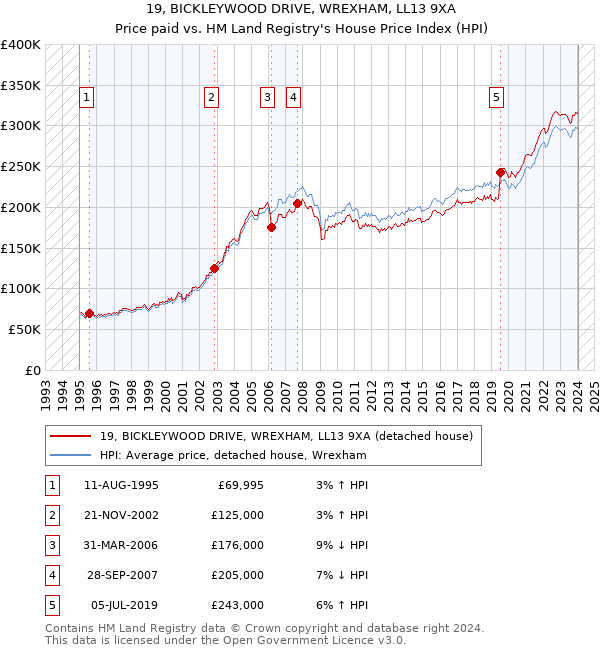 19, BICKLEYWOOD DRIVE, WREXHAM, LL13 9XA: Price paid vs HM Land Registry's House Price Index